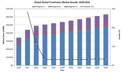 Global dental prosthetics market growth trends, 2020-2030. iData Research. (CNW Group/iData Research Inc.)