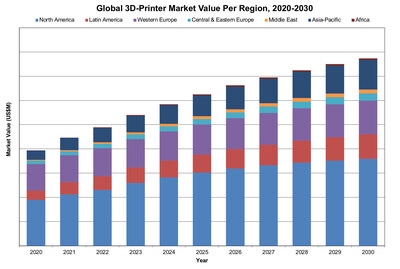 Global 3D-printer market value per region, 2020-2030. iData Research. (CNW Group/iData Research Inc.)