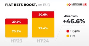 Will Bitcoin Halving Influence iGaming? SOFTSWISS H1'2024 Overview