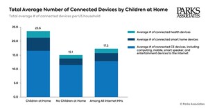 Parks Associates: Roughly One-Half Of Wi-Fi Households Experience Problems With Their Networks, With Greater Impact On Households With Children