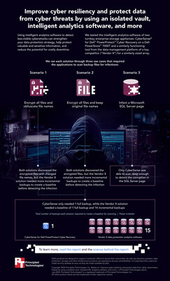 CyberSense only needed 1 full backup, while the Vendor X solution needed a baseline of 1 full backup and 14 incremental backups