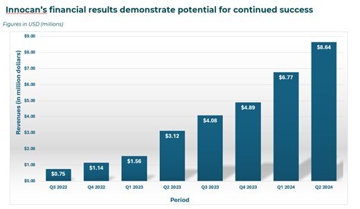 Innocan Pharma Reports Second Quarter 2024 Results with Revenue Growth of over 2.8X to $8.6 Million