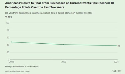 For the second straight year, a Gallup-Bentley University survey shows Americans’ desire for businesses to take stances on current events is falling, with 38% now supporting businesses speaking out.