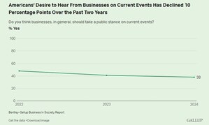 New Bentley-Gallup Survey Reveals Americans Still Want Business to Stay Quiet on Public Policy