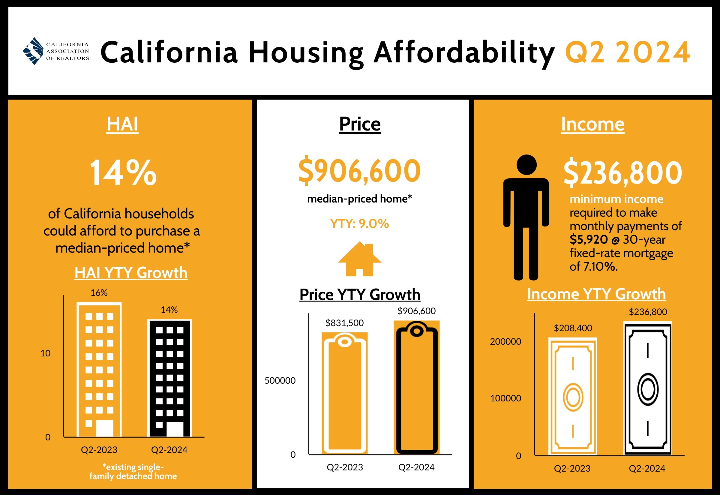 Higher home prices and elevated mortgage rates push California housing affordability to near-17-year low in second-quarter 2024, C.A.R. reports