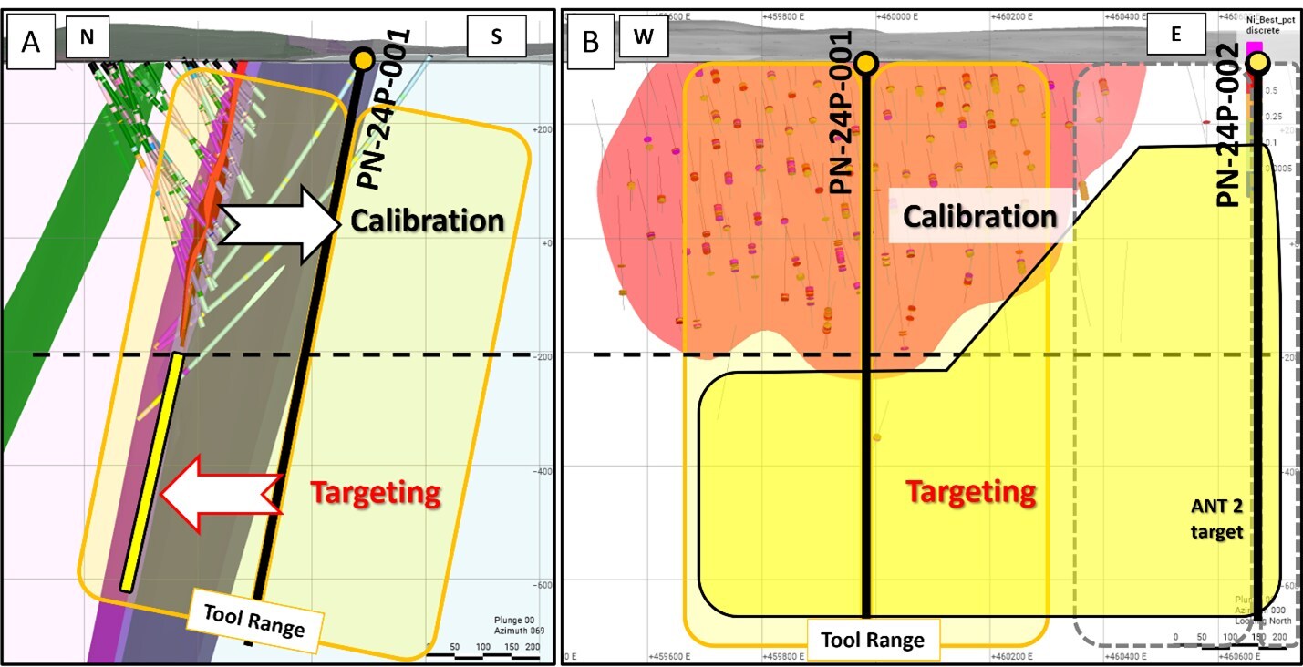 Figure 2: A) Section view looking east showing the proposed platform hole PN-24P-001 in relation to the projection of the Nisk Main zone at depth, B) Longitudinal view looking north presenting the area of influence of the downhole survey tool.