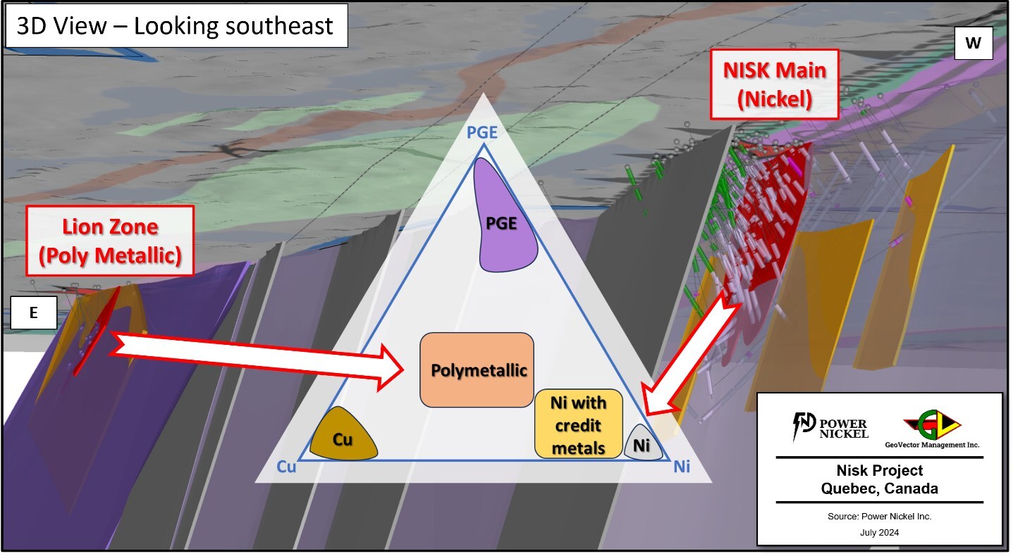 Figure 4: 3D view looking SE presenting the overall geological context of hosting both the Nisk Main zone and the Lion Zone discovery. The figure describes the nature of each mineralized zones within a Cu-Ni-PGE plot.