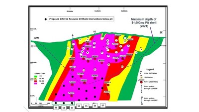 Figure 1: Adumbi Longitudinal Section Highlighting Proposed Location of Drill Intercepts below the Open Pit Outline and Contours of True Thickness X Grade Product (GM) (CNW Group/Loncor Gold Inc.)