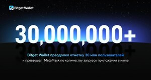 Bitget Wallet преодолел отметку 30 млн пользователей и превзошел MetaMask по количеству загрузок приложения в июле