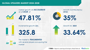 Speakers Market size is set to grow by USD 325.8 billion from 2024-2028, Increasing adoption of smart speakers to boost the market growth, Technavio