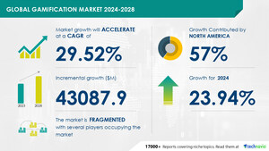 Gamification Market size is set to grow by USD 43.08 billion from 2024-2028, Increasing adoption of gamification in E-learning boost the market, Technavio