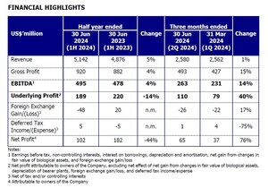 Downstream Business Continues to Increase Contribution to GAR's Financial Performance in the First Half of 2024