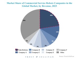 Pudu Robotics Takes Lead in Global Commercial Service Robotics Market