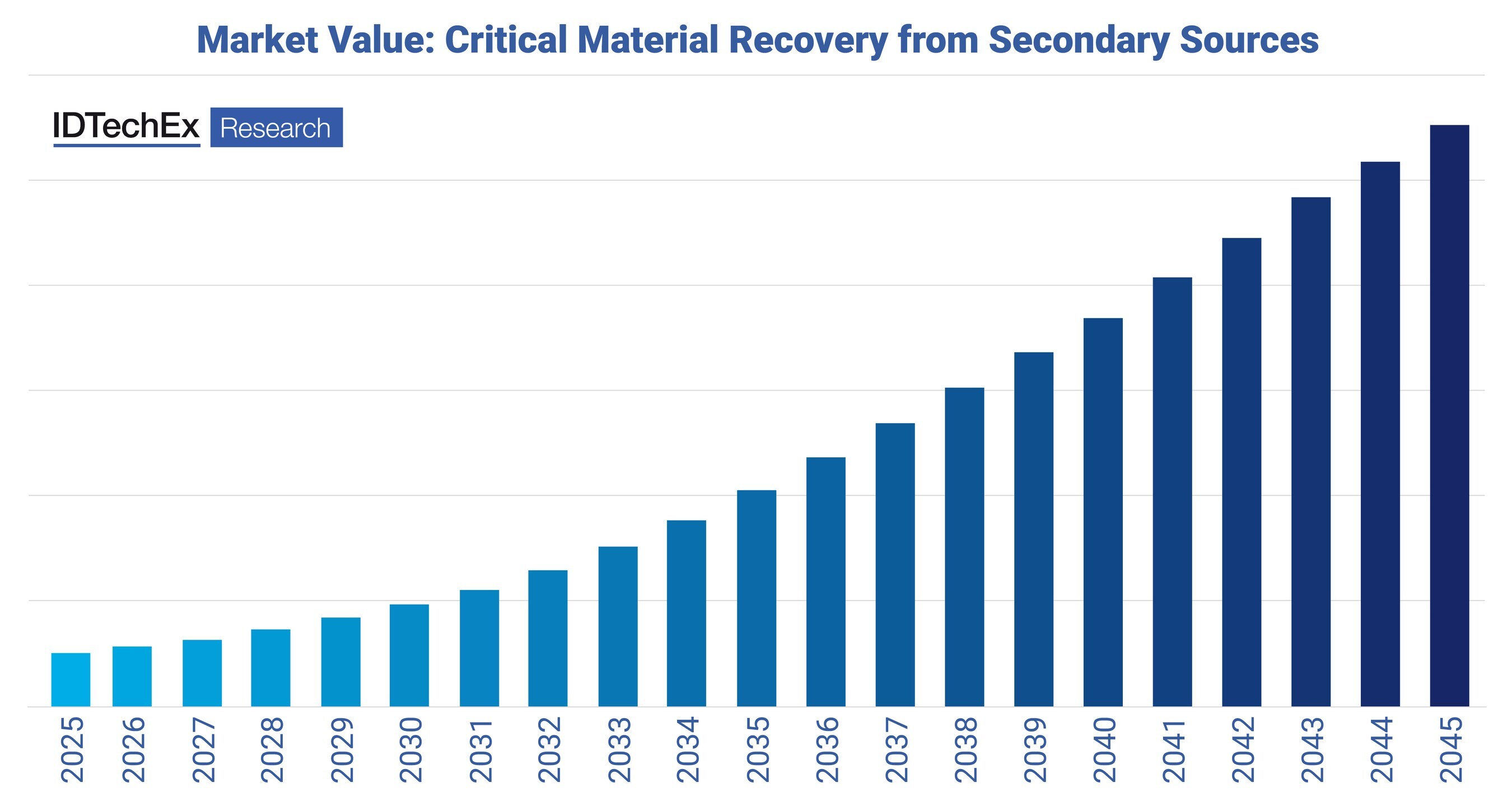 IDTechEx Forecasts US$110B Worth of Critical Materials Recovered Annually by 2045