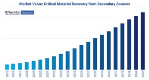 IDTechEx Forecasts US$110B Worth of Critical Materials Recovered Annually by 2045