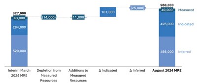 Figure 2 – Substantial growth and improvement in MRE quality between Interim and August 2024 (CNW Group/Westgold Resources Limited)