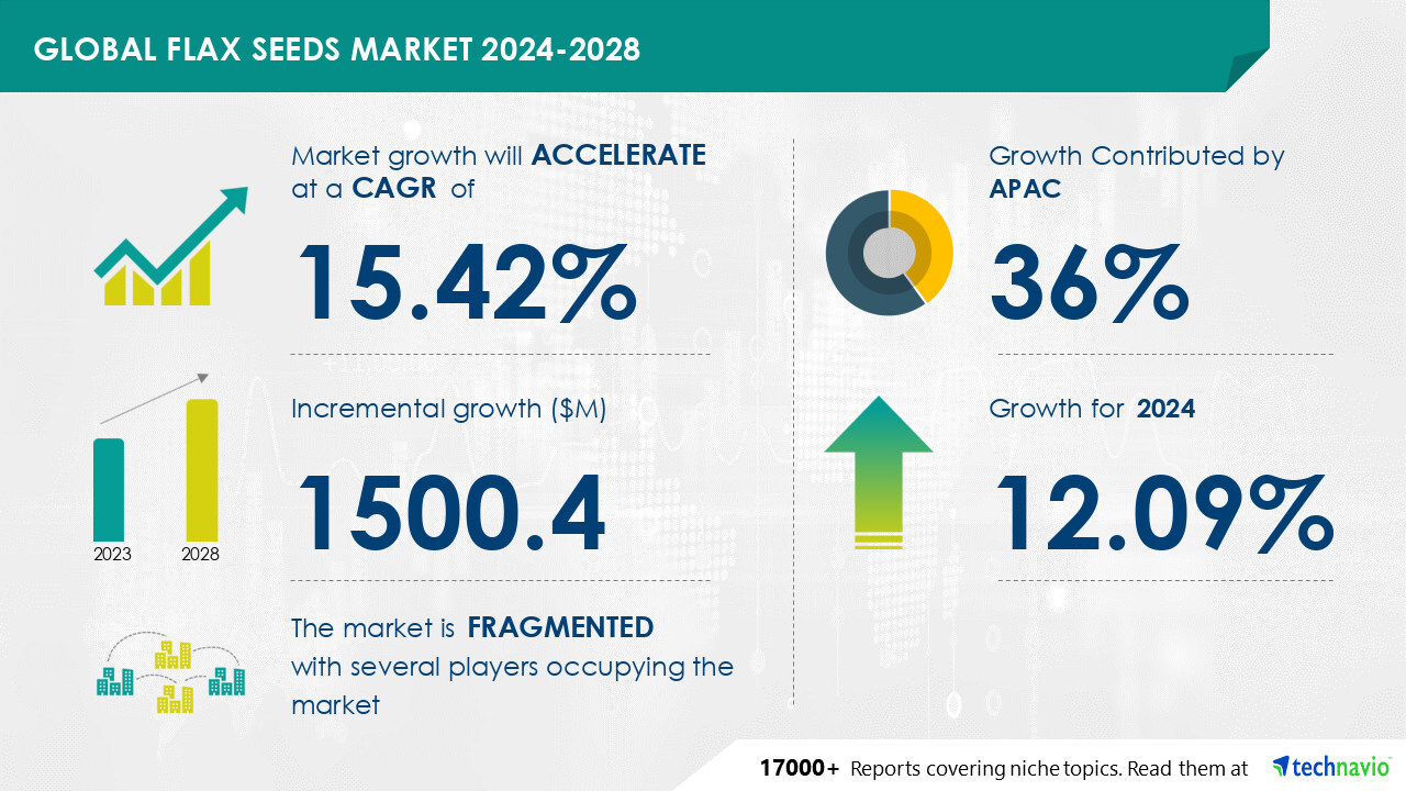 Flax Seeds Market size is set to grow by USD 1.50 billion from 2024-2028, Growing awareness about health benefits of flaxseeds boost the market, Technavio