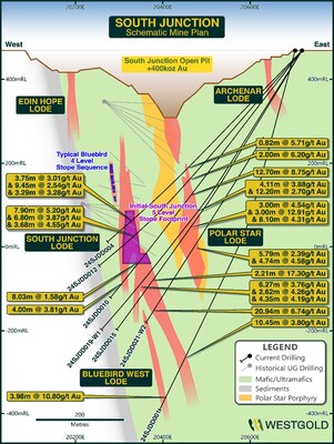 Figure 4 – South Junction schematic mine layout showing the scale of a typical South Junction stoping panel as compared to a typical stoping panel of the current Bluebird mine (Refer Appendix B for detailed drill results) (CNW Group/Westgold Resources Limited)