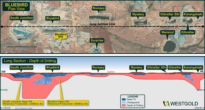 Figure 6 – Yaloginda gold camp is absent deep drilling outside of Bluebird – South Junction (CNW Group/Westgold Resources Limited)