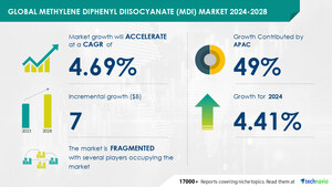 Methylene Diphenyl Diisocyanate (MDI) Market size is set to grow by USD 7 billion from 2024-2028, Growing demand for MDI from emerging economies to boost the market growth, Technavio