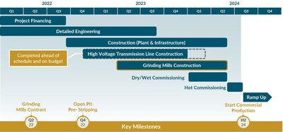 Project Schedule (CNW Group/G Mining Ventures Corp)