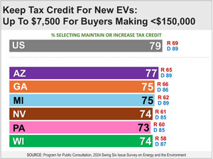 Majorities of Republicans and Democrats in Swing States Support Keeping Tax Credits for EVs and Clean Energy, Limits on Offshore Drilling