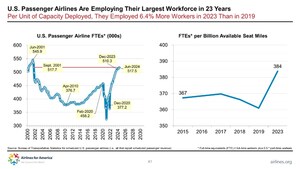 New Data Shows that U.S. Passenger and Cargo Airlines Employ More Than 1 Million Workers