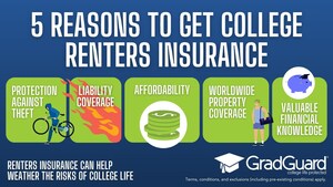 GradGuard Issues Back-to-School Reminder for College Students and Families to Protect Themselves with Renters Insurance