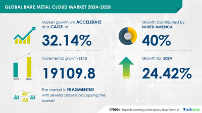 Technavio has announced its latest market research report titled Global bare metal cloud market 2024-2028