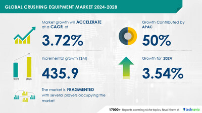 Crushing Equipment Market size is set to grow by USD 435.9 million from 2024-2028, Use of artificial sand for construction work boost the market, Technavio
