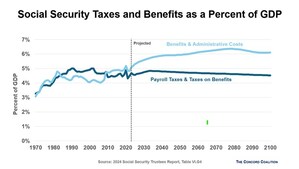 It's Social Security's Birthday - But How Many Happy Returns Will it Have Left?