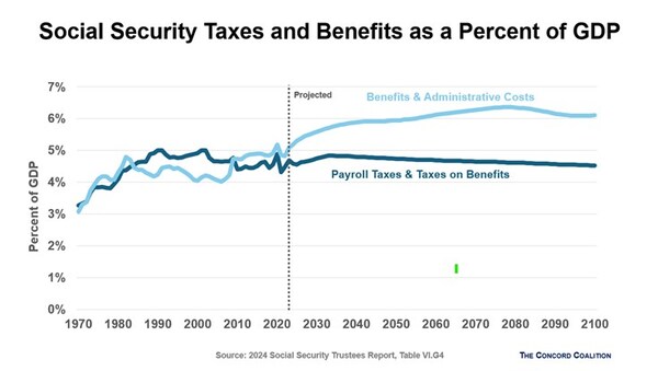 Under current policy, shortfalls are projected to grow