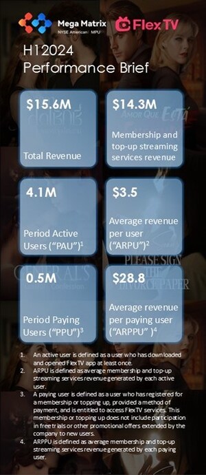 MEGA MATRIX CORP. Announces Second Quarter 2024 Financial Results