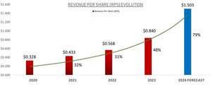 IQST - iQSTEL Announces 126% Revenue Growth to $130 Million on Track to Reach $290 Million FY-2024 Annual Forecast