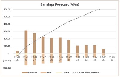 Figure 1: Endeavor Forecasted Revenue, OPEX and Capex (Source: Polymetals press release dated August 5, 2024) (CNW Group/Metalla Royalty & Streaming Ltd.)