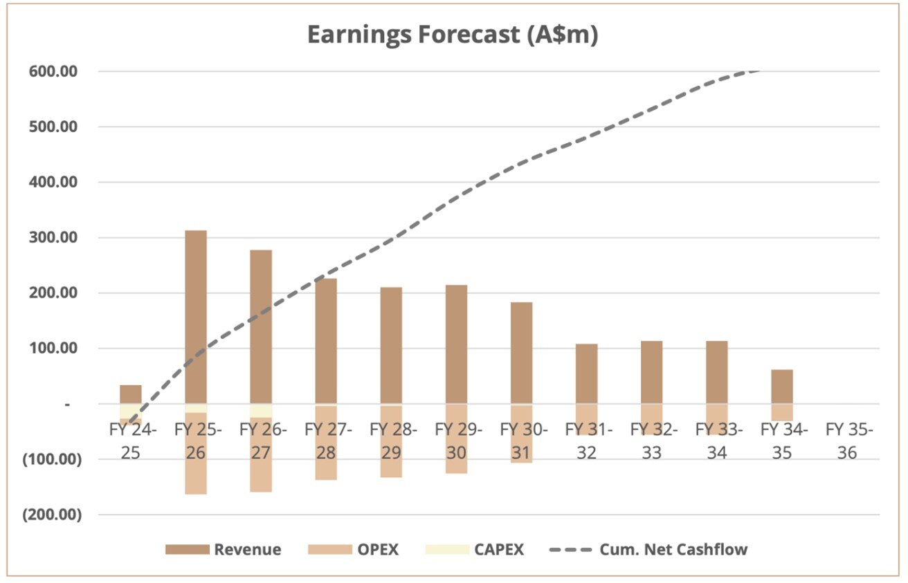 Figure 1: Endeavor Forecasted Revenue, OPEX and Capex (Source: Polymetals press release dated August 5, 2024) (CNW Group/Metalla Royalty & Streaming Ltd.) Figure 1: Endeavor Forecasted Revenue, OPEX and Capex (Source: Polymetals press release dated August 5, 2024) (CNW Group/Metalla Royalty & Streaming Ltd.)