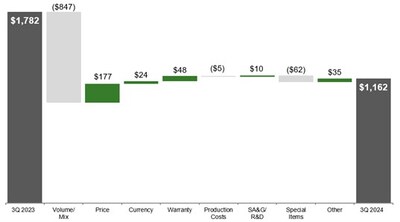 Production & Precision Agriculture Operating Profit; Third Quarter 2024 Compared to Third Quarter 2023; $ in millions