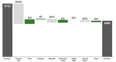 Small Agriculture & Turf Operating Profit; Third Quarter 2024 Compared to Third Quarter 2023; $ in millions