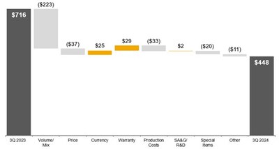 Construction & Forestry Operating Profit; Third Quarter 2024 Compared to Third Quarter 2023; $ in millions