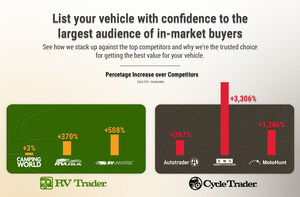 The Fastest Way to Sell Your RV or Motorcycle for Top Dollar: New RV Trader/Cycle Trader Private Marketplace Experience