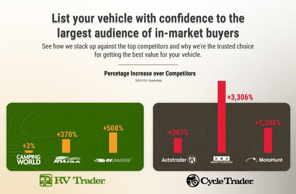 RV Trader/Cycle Trader Private Marketplace: Create Your Entire Listing In A Few Clicks, Including Model Specifications, Free Vehicle Valuation, and AI-Powered Write-Ups