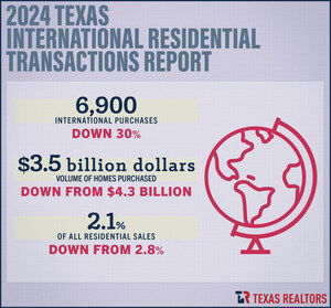 Texas Realtors Report Shows Decrease in International Homebuying Activity in Texas