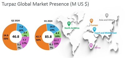 Turpaz Group’s sales across the world