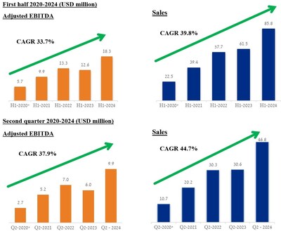 Turpaz record growth Results for H1 2024 and Q2 2024; Sales and adjusted EBITDA 2020-2024