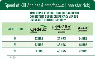 The 2023 head-to-head study compared three popular prescription flea and tick treatment products for dogs, Credelio (lotilaner), Simparica TRIO (sarolaner, moxidectin, pyrantel), and NexGard (afoxolaner), tracking the comparative data for the relative speeds of kill of Amblyomma americanum (lone star tick).