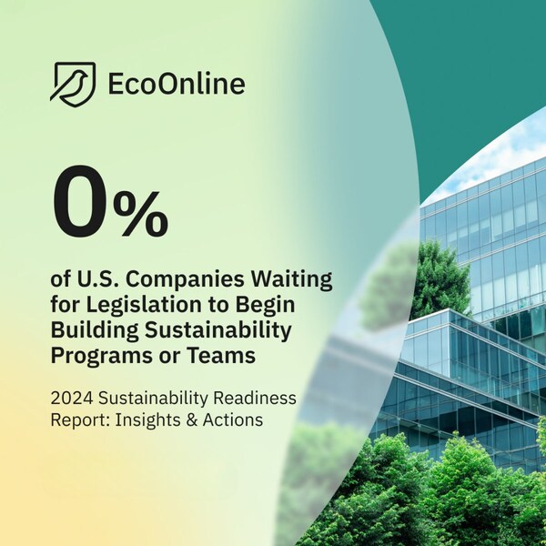 0% Say They Are Waiting for Climate and Sustainability Laws to Be Enacted Before Building a Sustainability Program or Team (CNW Group/EcoOnline) 0% Say They Are Waiting for Climate and Sustainability Laws to Be Enacted Before Building a Sustainability Program or Team (CNW Group/EcoOnline)