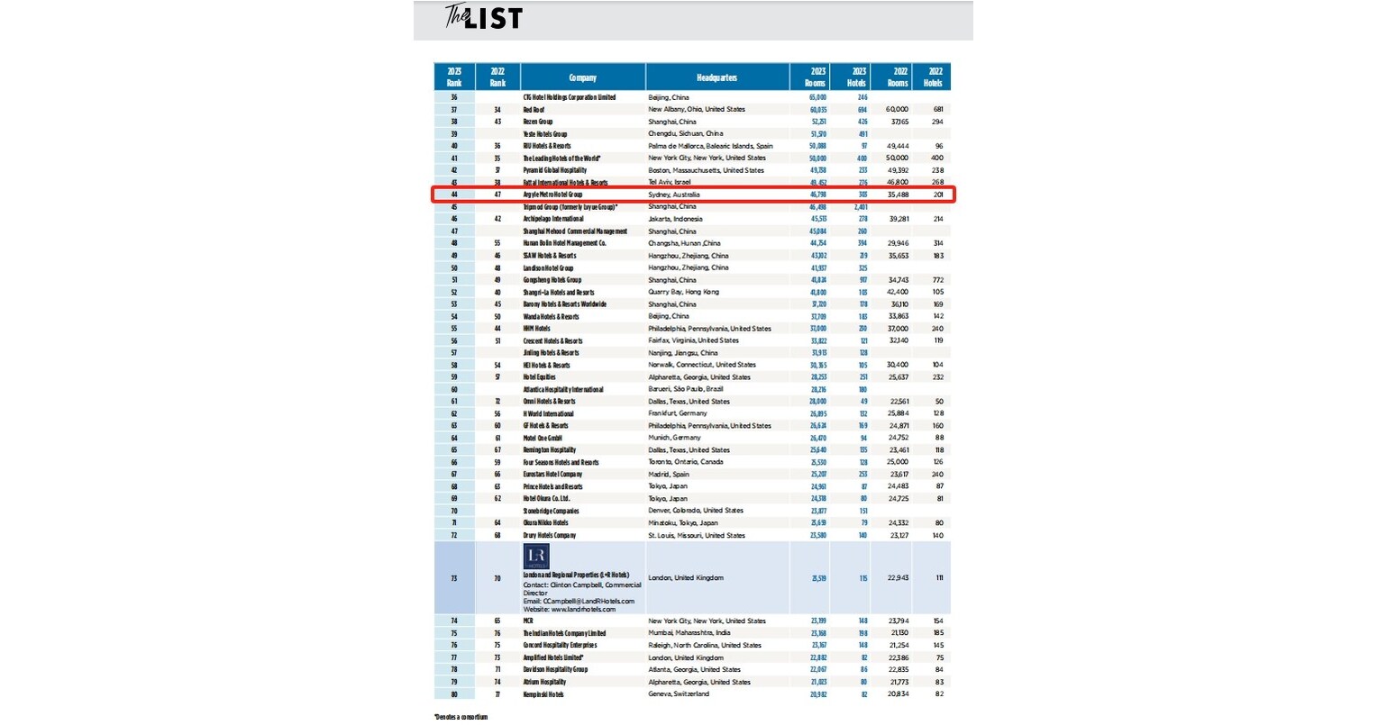 Hotels: Argyle Hotels Group (Australia) Ranks 44th Globally
