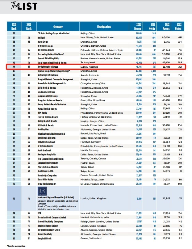 Hotels: Argyle Hotels Group (Australia) Ranks 44th Globally