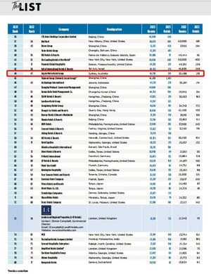 Hotels: Argyle Hotels Group (Australia) Ranks 44th Globally