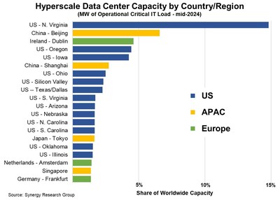 Hyperscale Locations